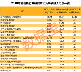 研發力度遠超A股 14家企業研發投入占營收比例超20% 引領軟件和信息技術服務業創新