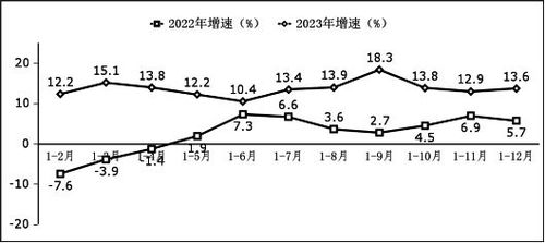 工信部發布 2023年全國軟件和信息技術服務業利潤總額突破1.4萬億元，同比增長13.6%