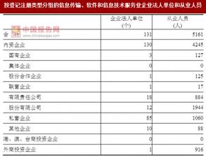 2017年湖南益陽市信息傳輸、軟件和信息技術服務業企業法人單位與從業人員結構分析