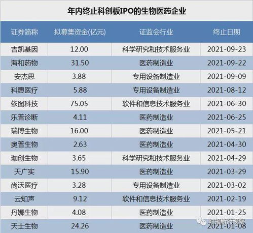 科創(chuàng)板IPO審核趨嚴(yán) 海和藥物、吉凱基因接連被否，年內(nèi)14家藥企折戟