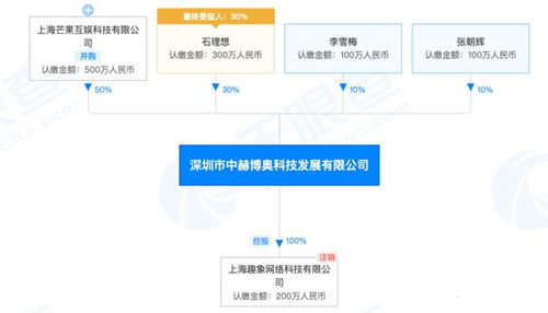 芒果互娛戰(zhàn)略投資網(wǎng)游公司中赫博奧，持股50%引領(lǐng)跨界融合新篇章