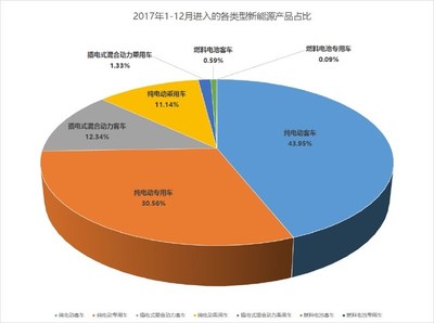 2017年新能源汽車推廣應用推薦車型目錄年度分析 市場格局與未來展望